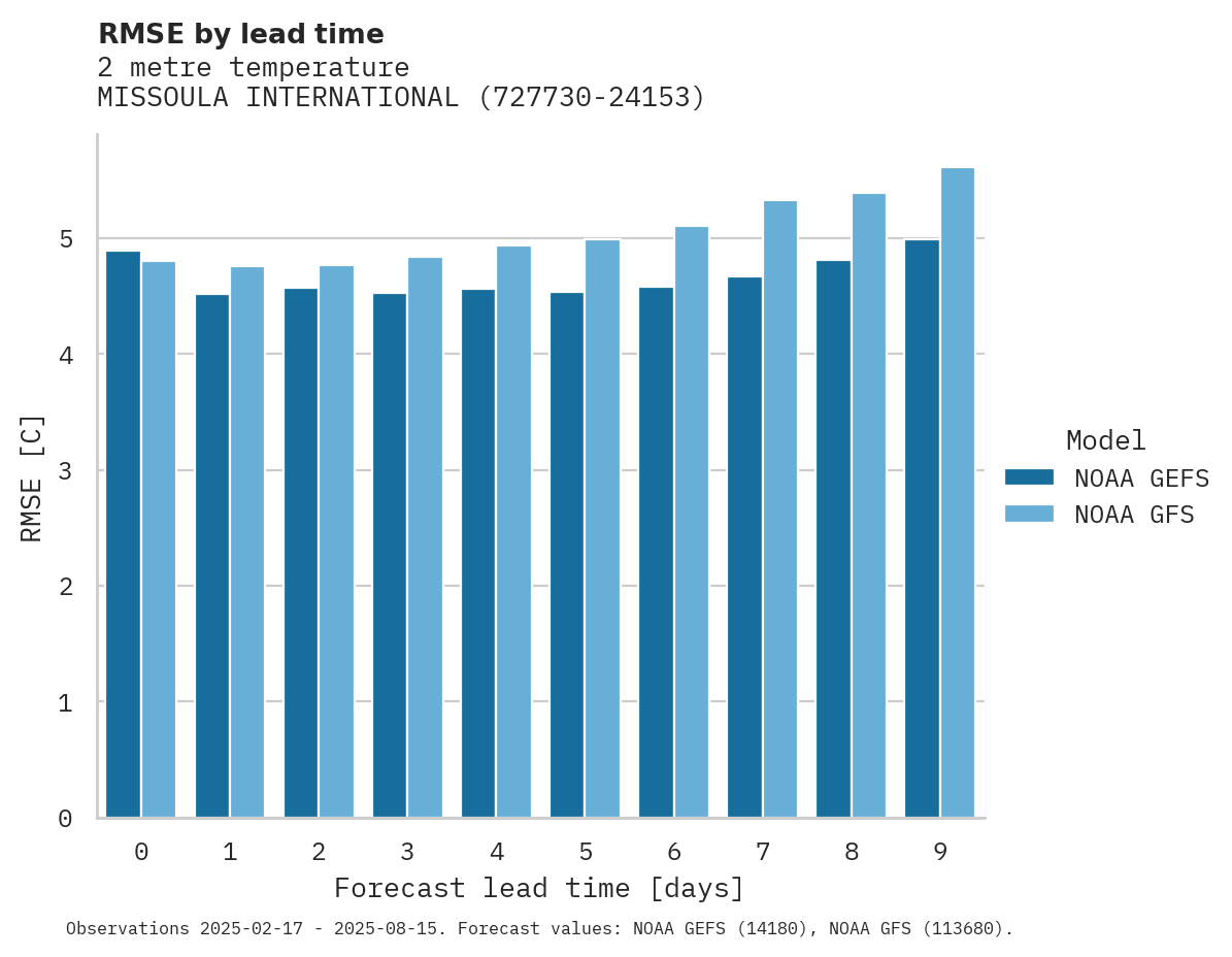 Temperature RMSE by lead time for MISSOULA INTERNATIONAL AIRPOR