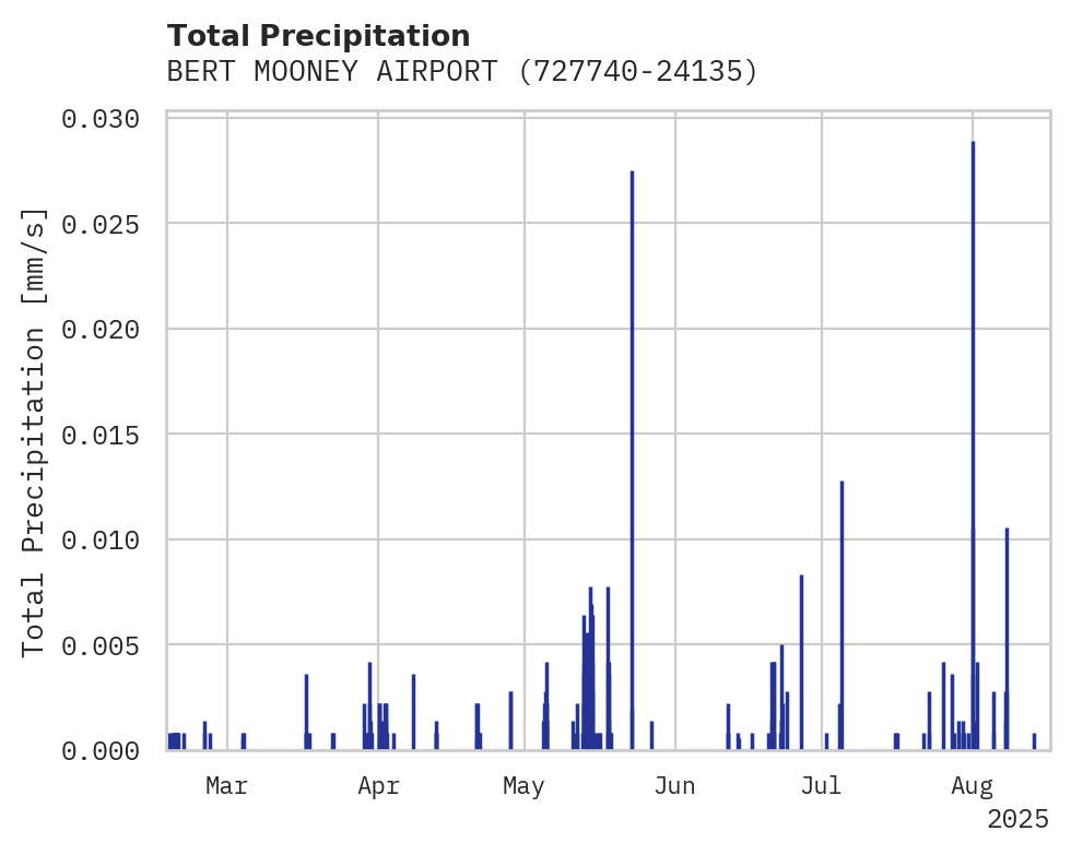 Precipitation obs for BERT MOONEY AIRPORT