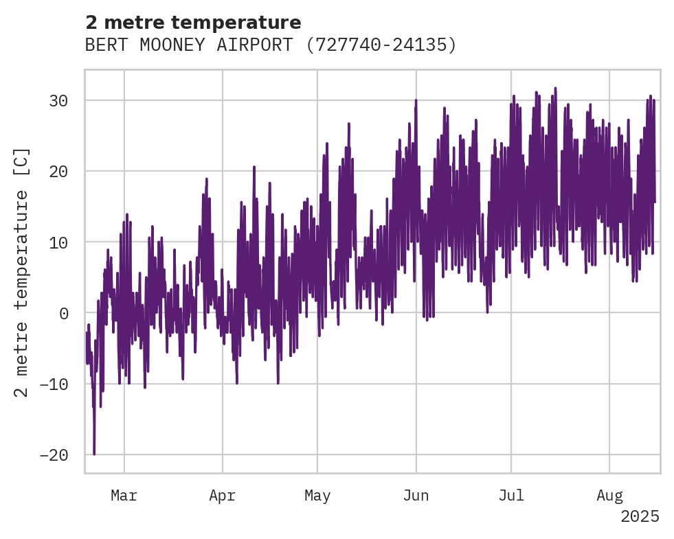 Temperature obs for BERT MOONEY AIRPORT