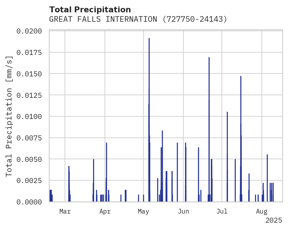 Precipitation obs for GREAT FALLS INTERNATIONAL AIR
