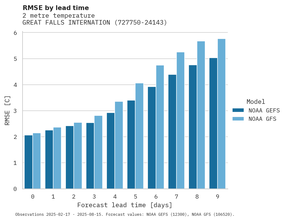 Temperature RMSE by lead time for GREAT FALLS INTERNATIONAL AIR