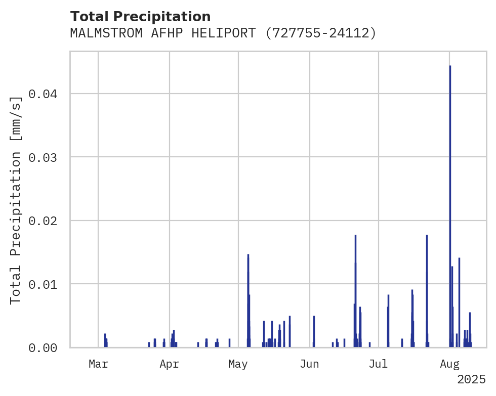 Precipitation obs for MALMSTROM AFHP HELIPORT