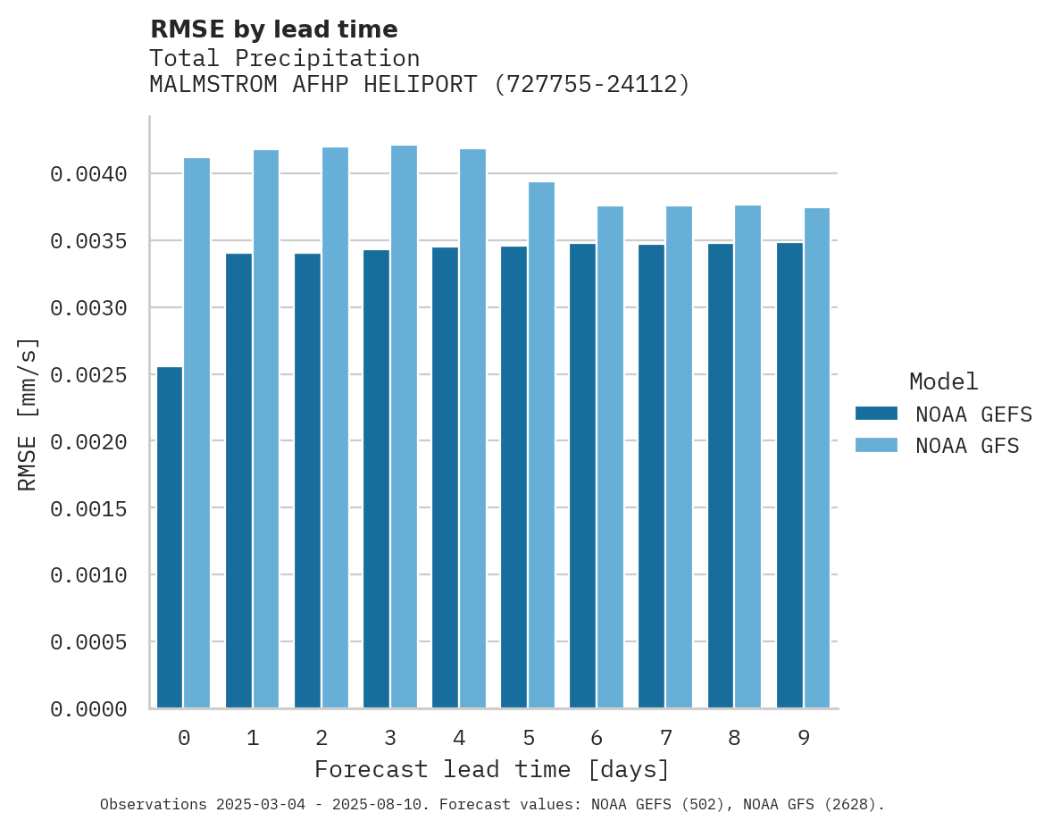 Precipitation RMSE by lead time for MALMSTROM AFHP HELIPORT