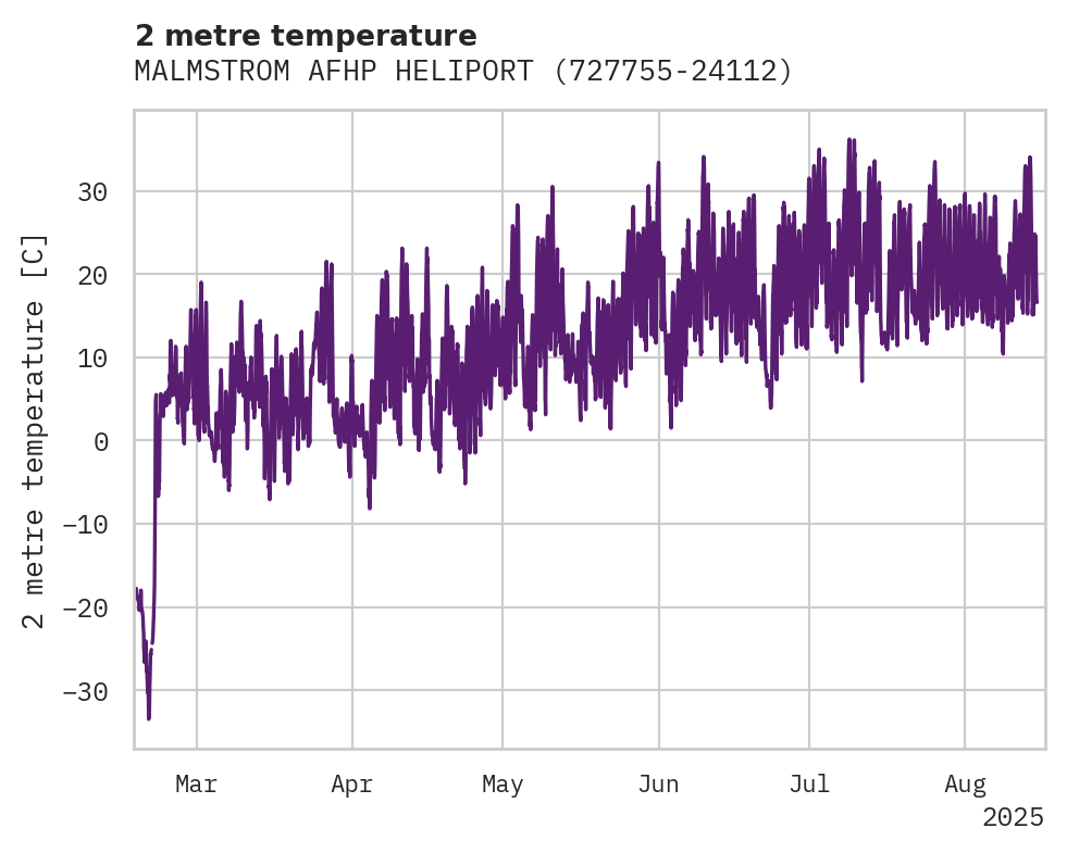 Temperature obs for MALMSTROM AFHP HELIPORT