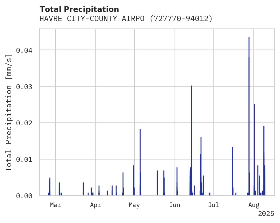Precipitation obs for HAVRE CITY-COUNTY AIRPORT