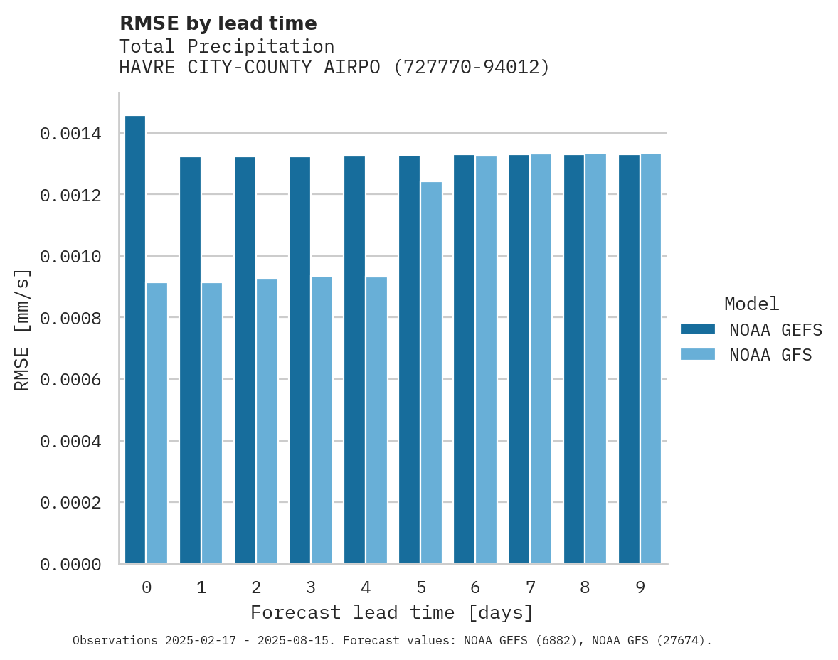 Precipitation RMSE by lead time for HAVRE CITY-COUNTY AIRPORT