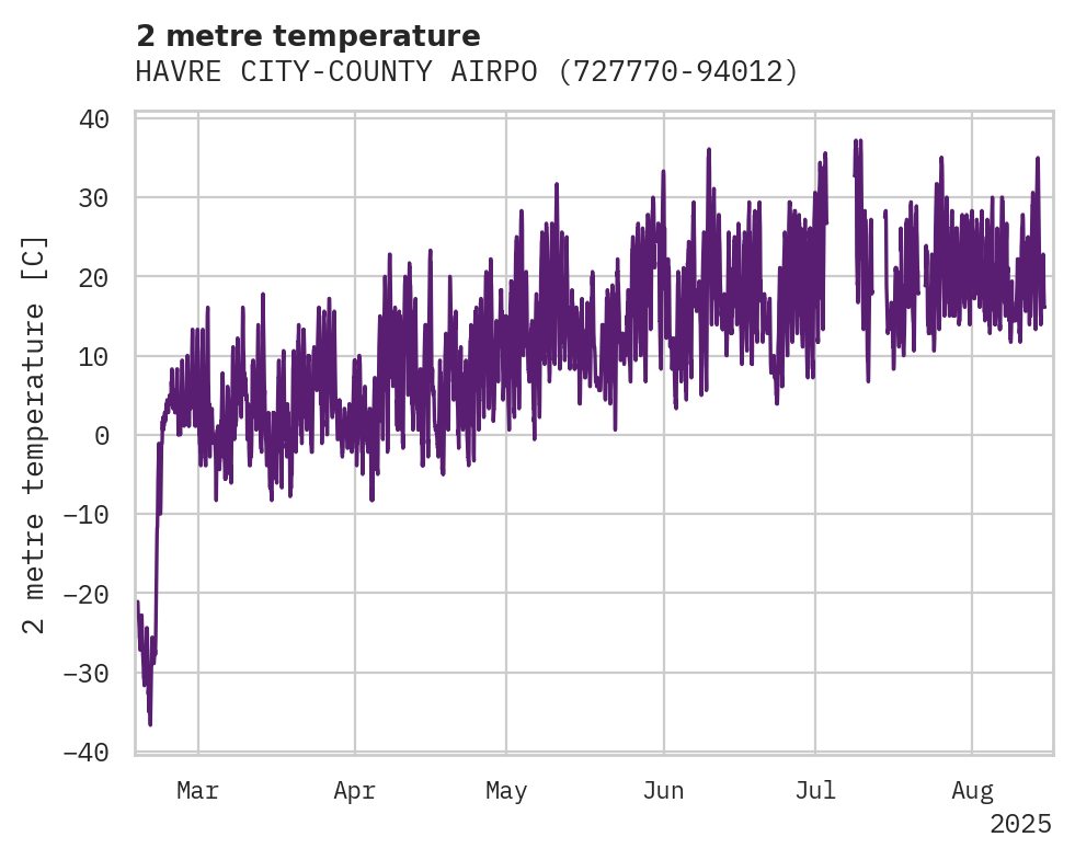 Temperature obs for HAVRE CITY-COUNTY AIRPORT