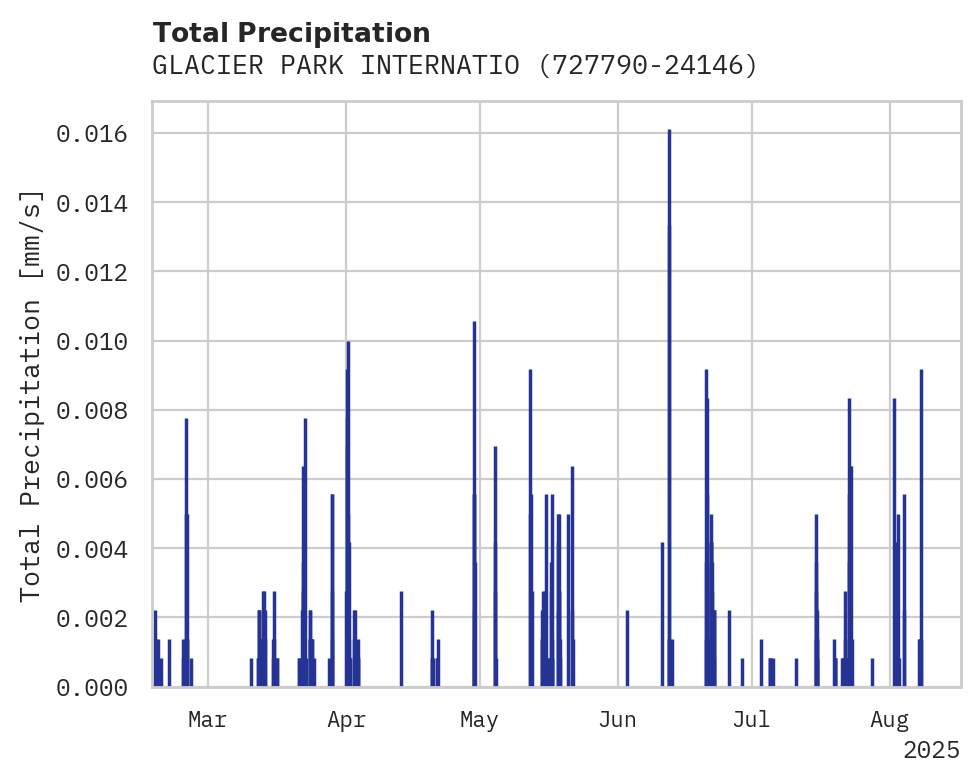 Precipitation obs for GLACIER PARK INTERNATIONAL AI