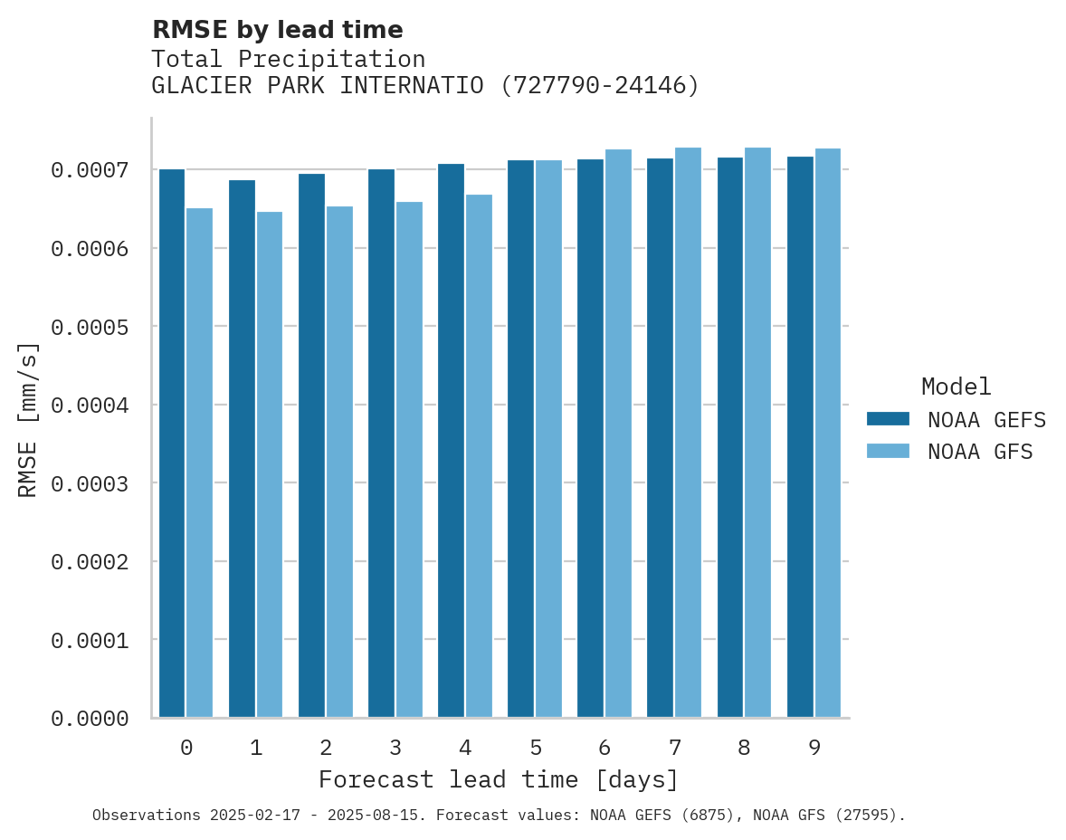 Precipitation RMSE by lead time for GLACIER PARK INTERNATIONAL AI