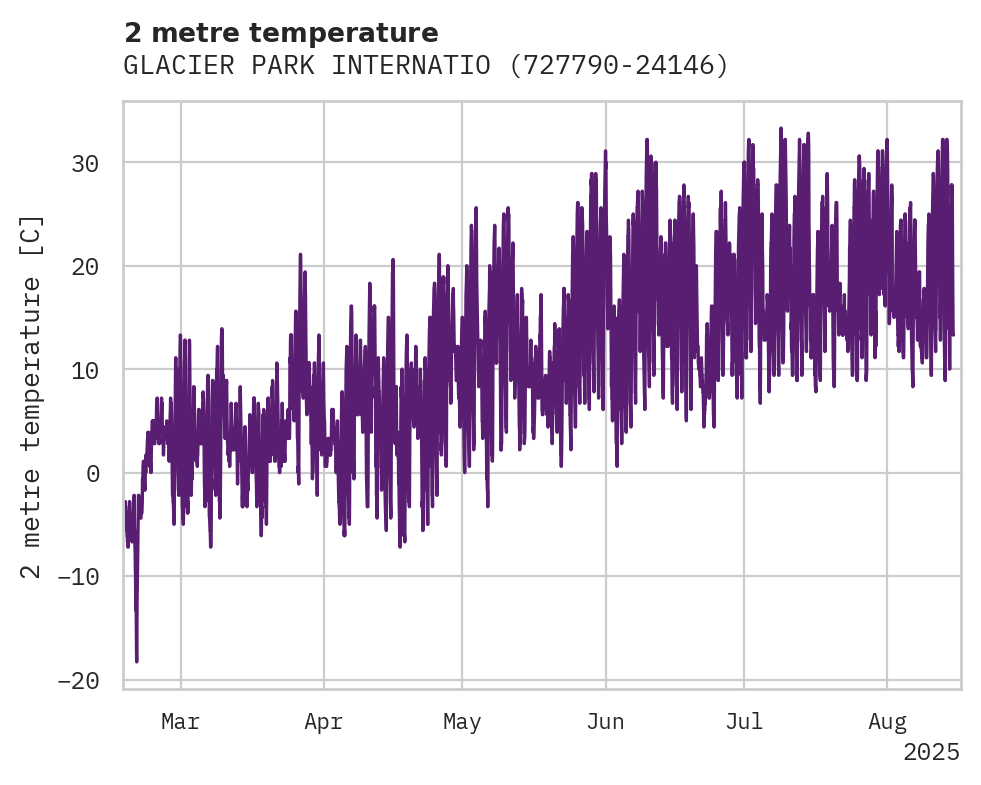 Temperature obs for GLACIER PARK INTERNATIONAL AI