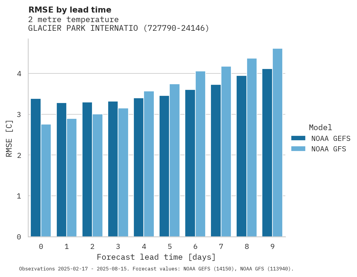 Temperature RMSE by lead time for GLACIER PARK INTERNATIONAL AI