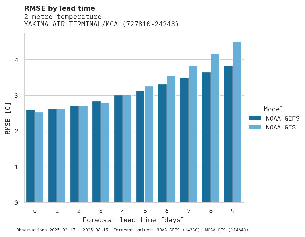 Temperature RMSE by lead time for YAKIMA AIR TERMINAL/MCALSR FI