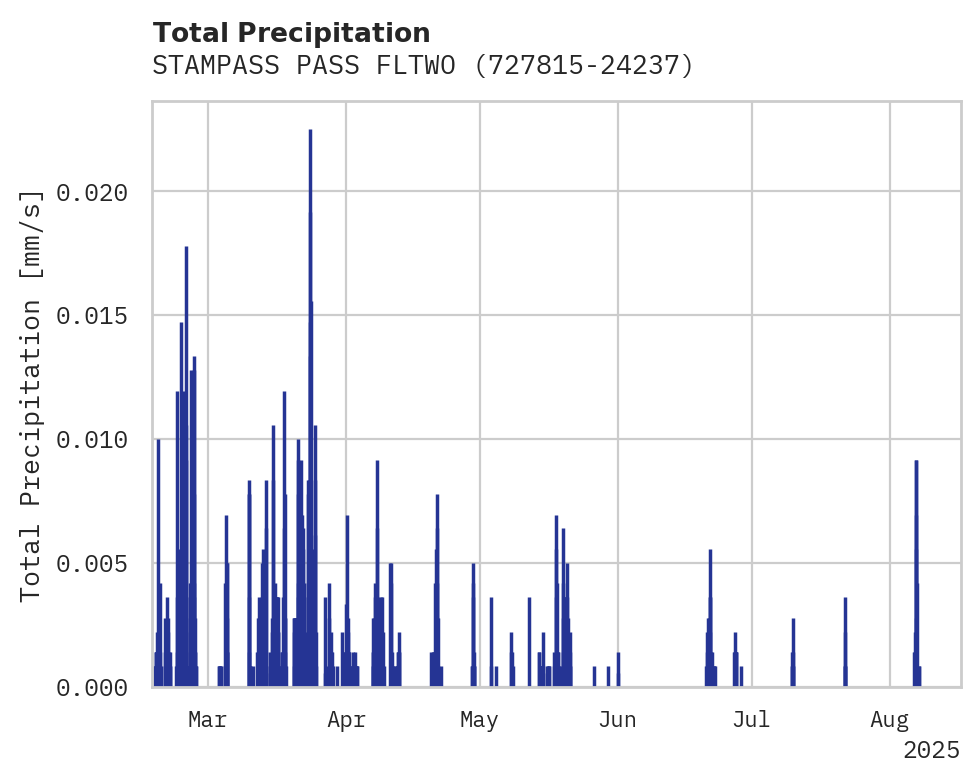 Precipitation obs for STAMPASS PASS FLTWO