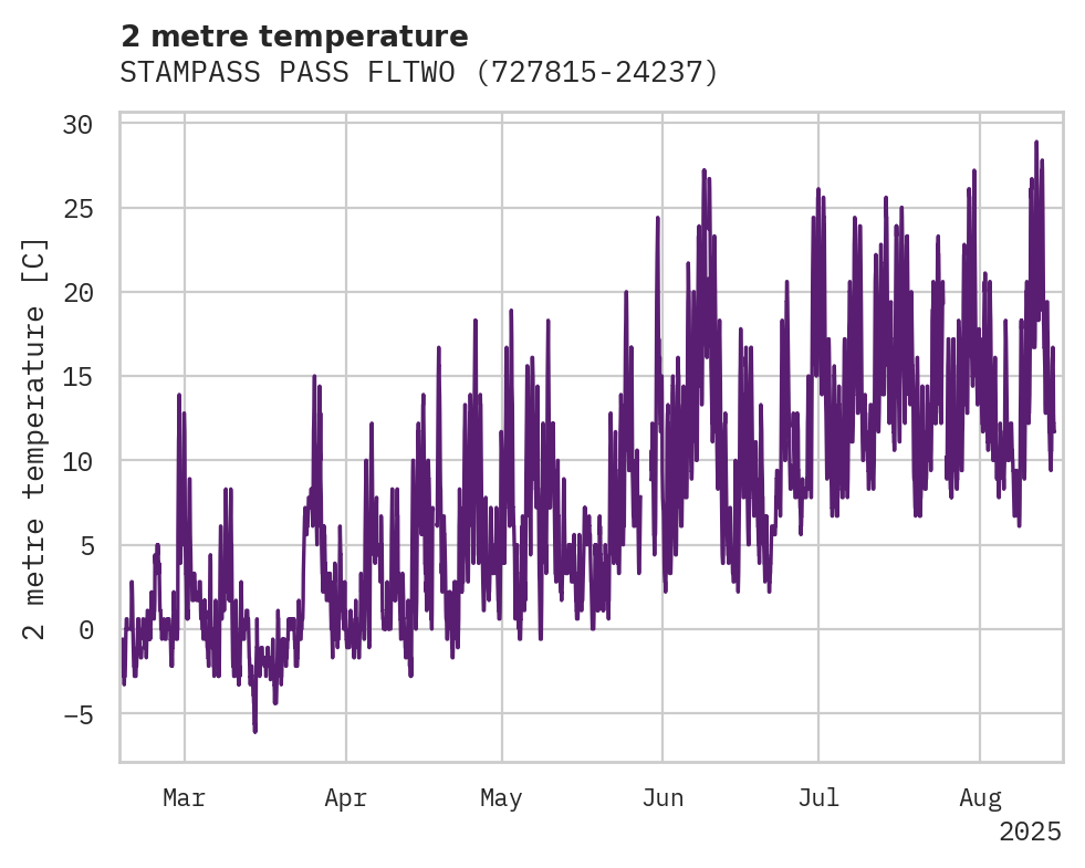 Temperature obs for STAMPASS PASS FLTWO