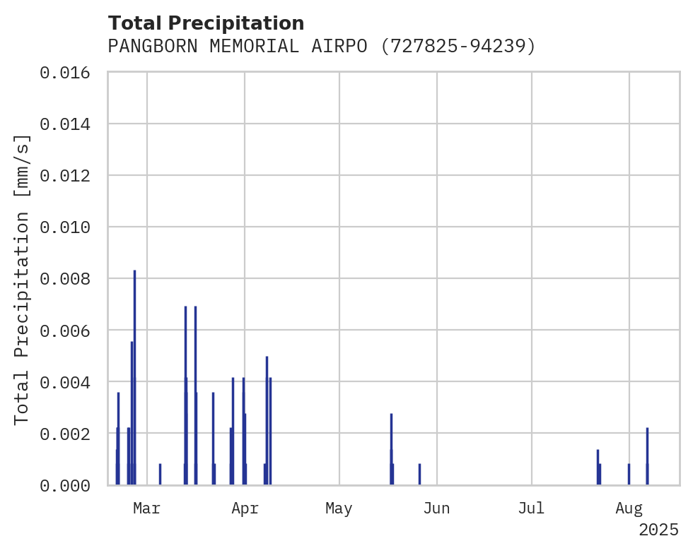 Precipitation obs for PANGBORN MEMORIAL AIRPORT