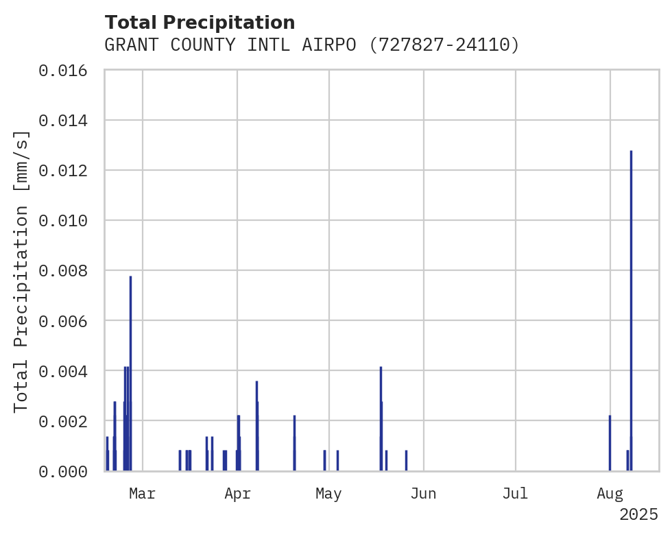 Precipitation obs for GRANT COUNTY INTL AIRPORT