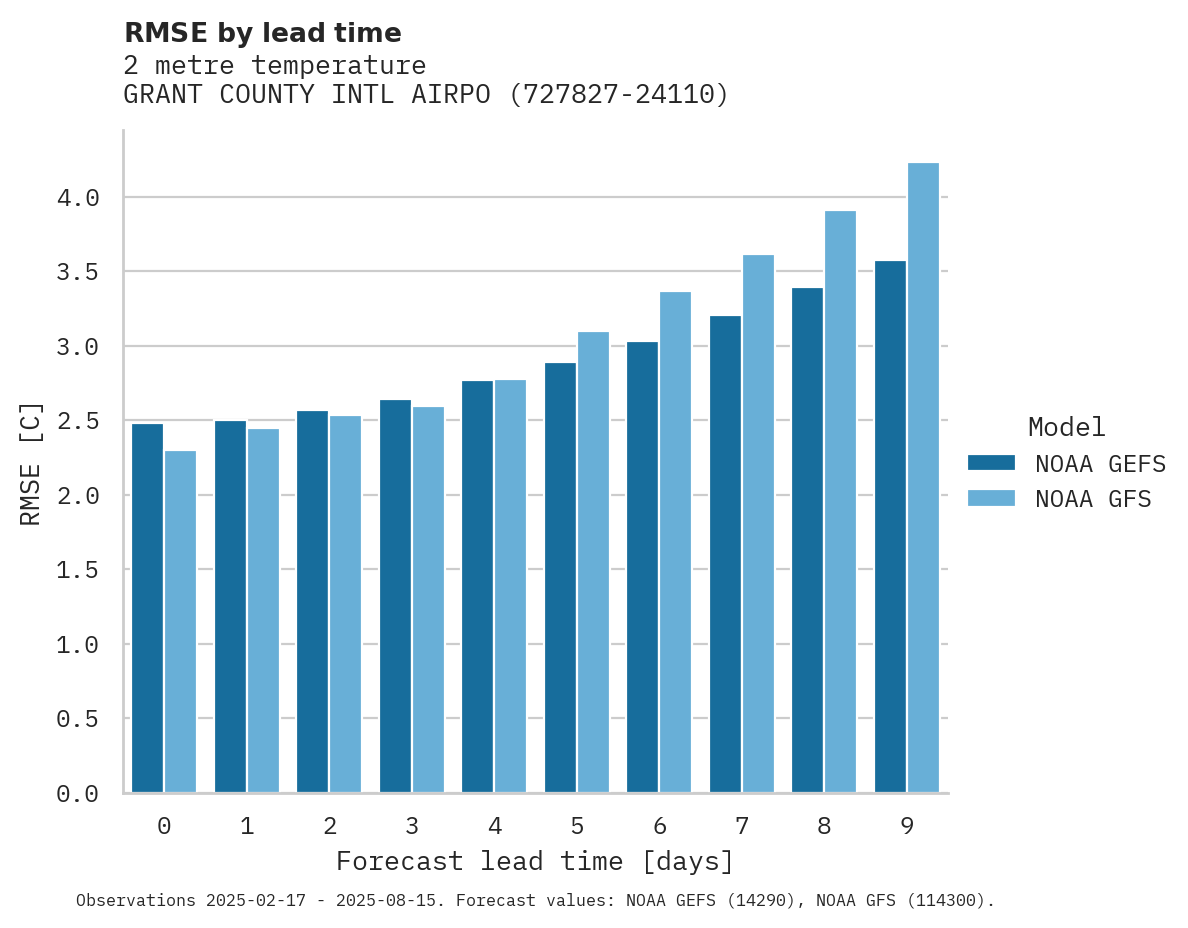 Temperature RMSE by lead time for GRANT COUNTY INTL AIRPORT