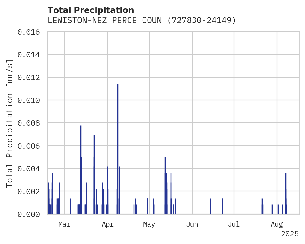 Precipitation obs for LEWISTON-NEZ PERCE COUNTY AIR