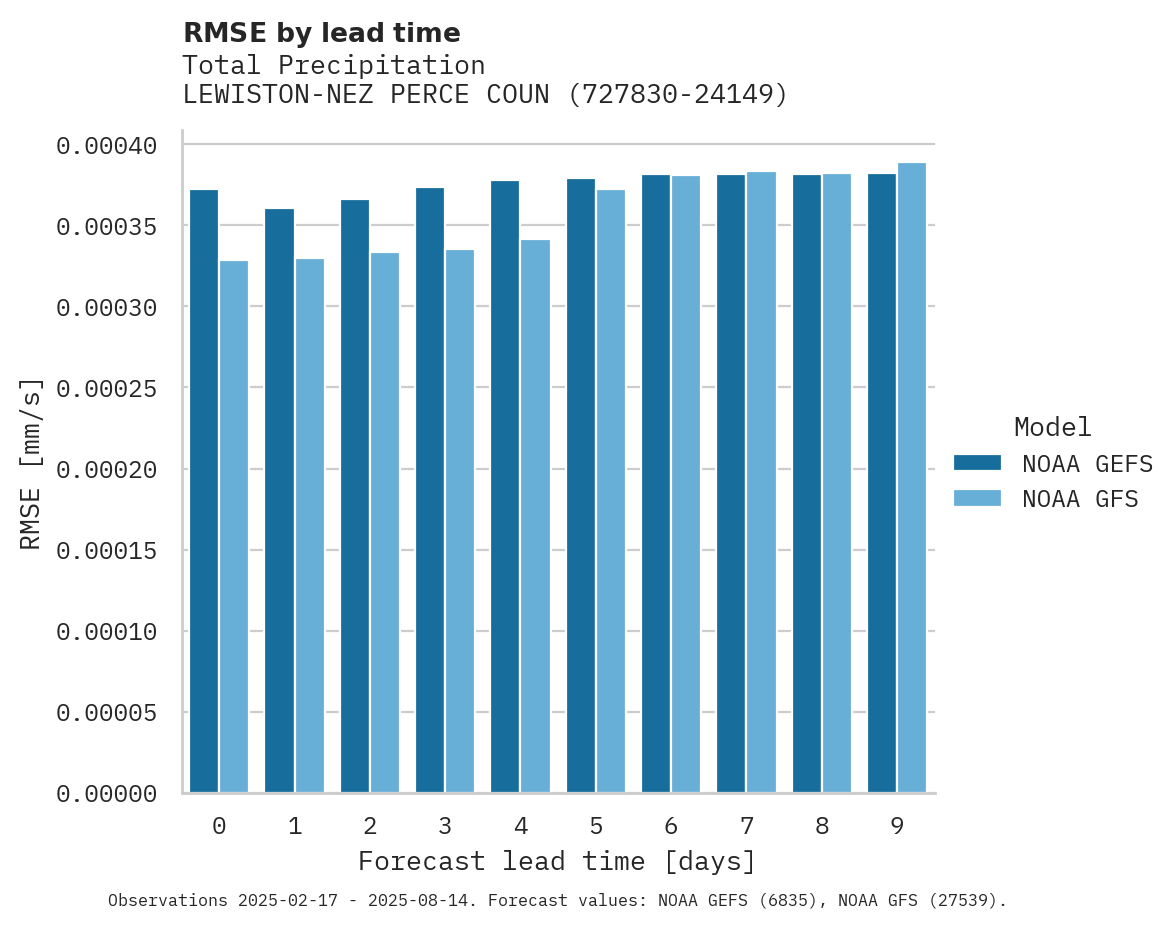 Precipitation RMSE by lead time for LEWISTON-NEZ PERCE COUNTY AIR