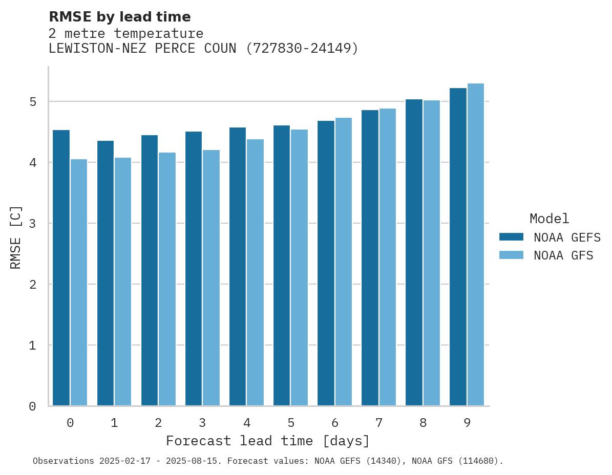 Temperature RMSE by lead time for LEWISTON-NEZ PERCE COUNTY AIR