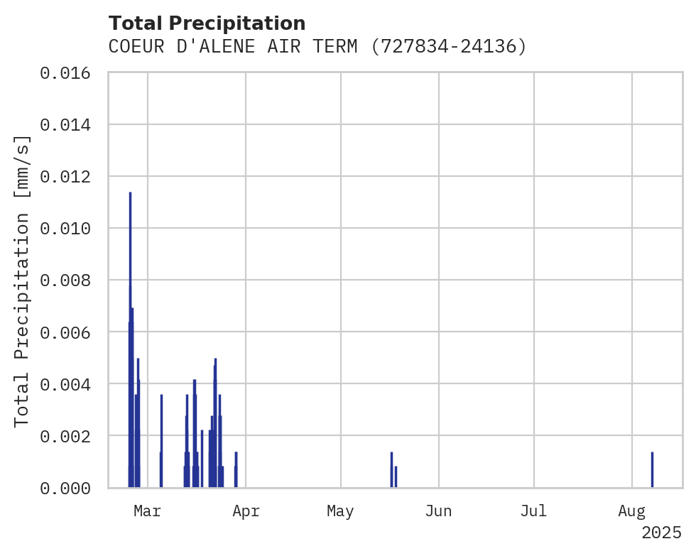 Precipitation obs for COEUR D'ALENE AIR TERM APT
