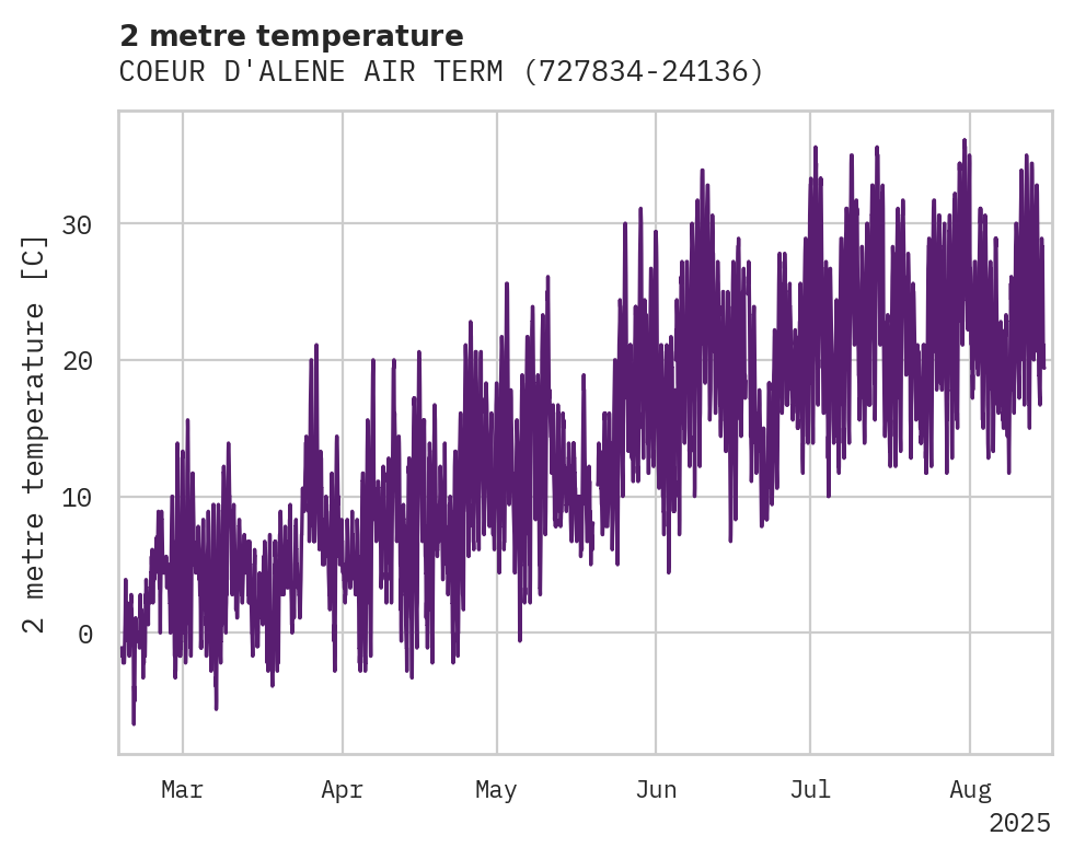 Temperature obs for COEUR D'ALENE AIR TERM APT