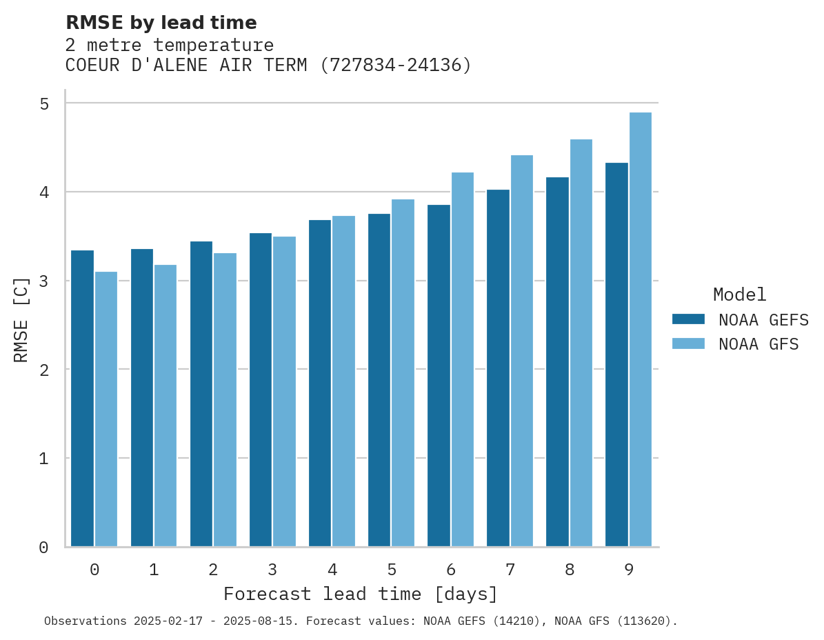 Temperature RMSE by lead time for COEUR D'ALENE AIR TERM APT