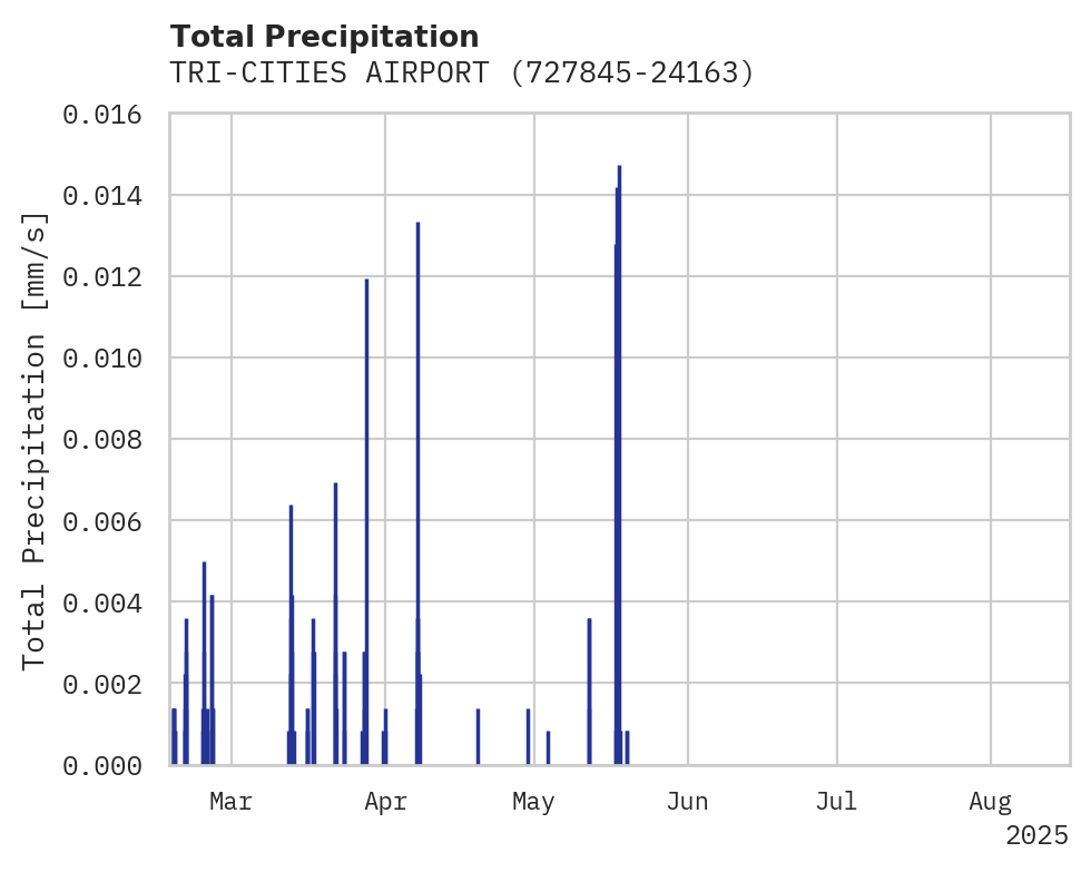 Precipitation obs for TRI-CITIES AIRPORT