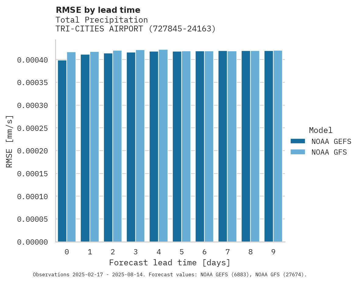 Precipitation RMSE by lead time for TRI-CITIES AIRPORT