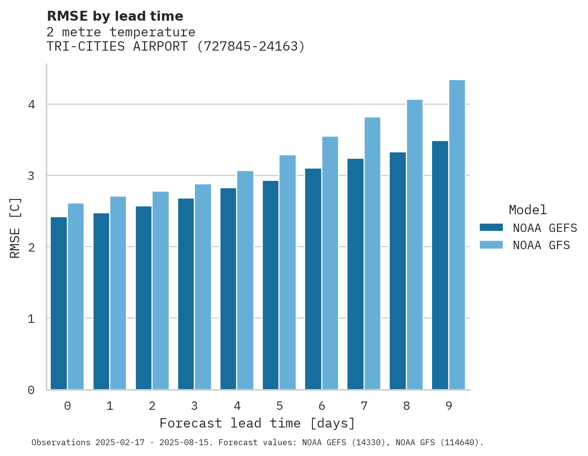 Temperature RMSE by lead time for TRI-CITIES AIRPORT