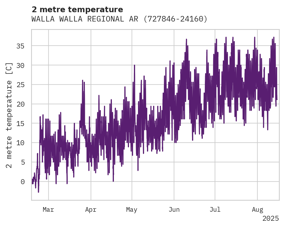 Temperature obs for WALLA WALLA REGIONAL ARPT