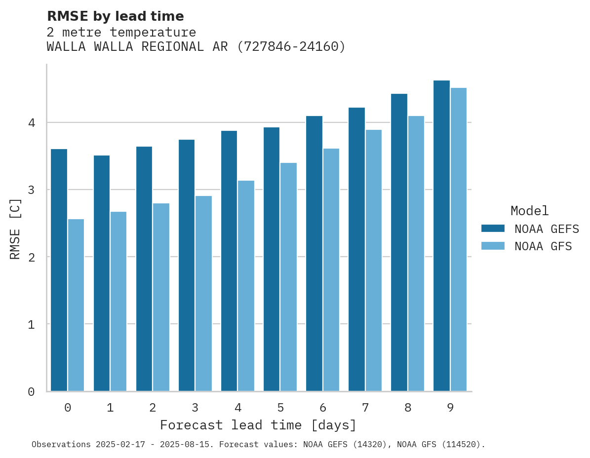 Temperature RMSE by lead time for WALLA WALLA REGIONAL ARPT