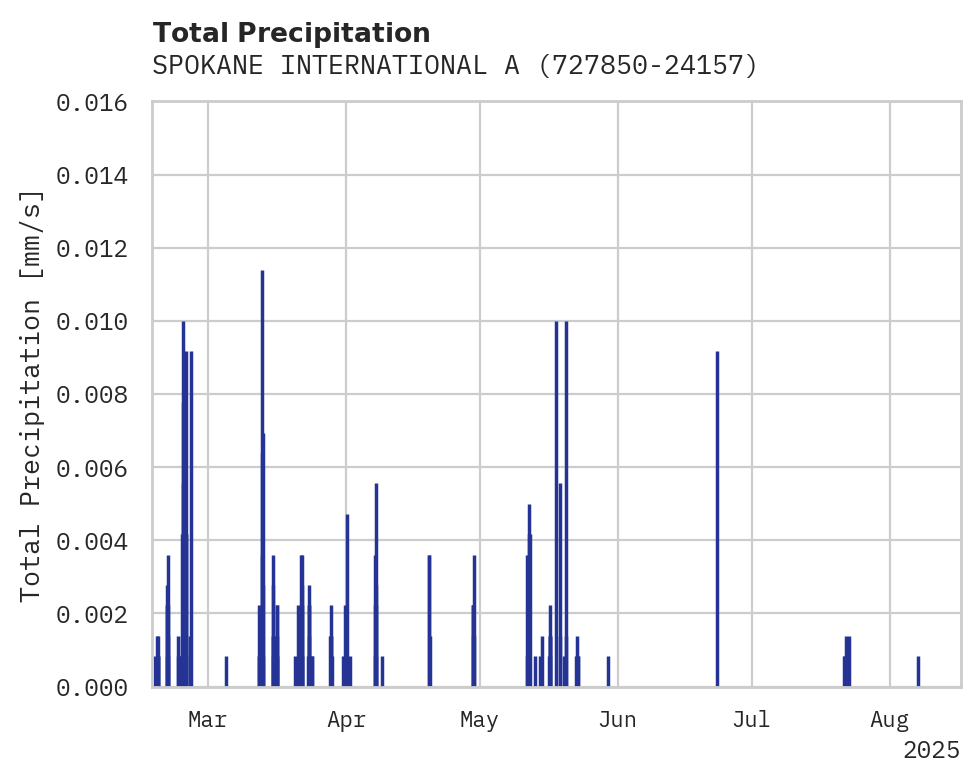Precipitation obs for SPOKANE INTERNATIONAL AIRPORT