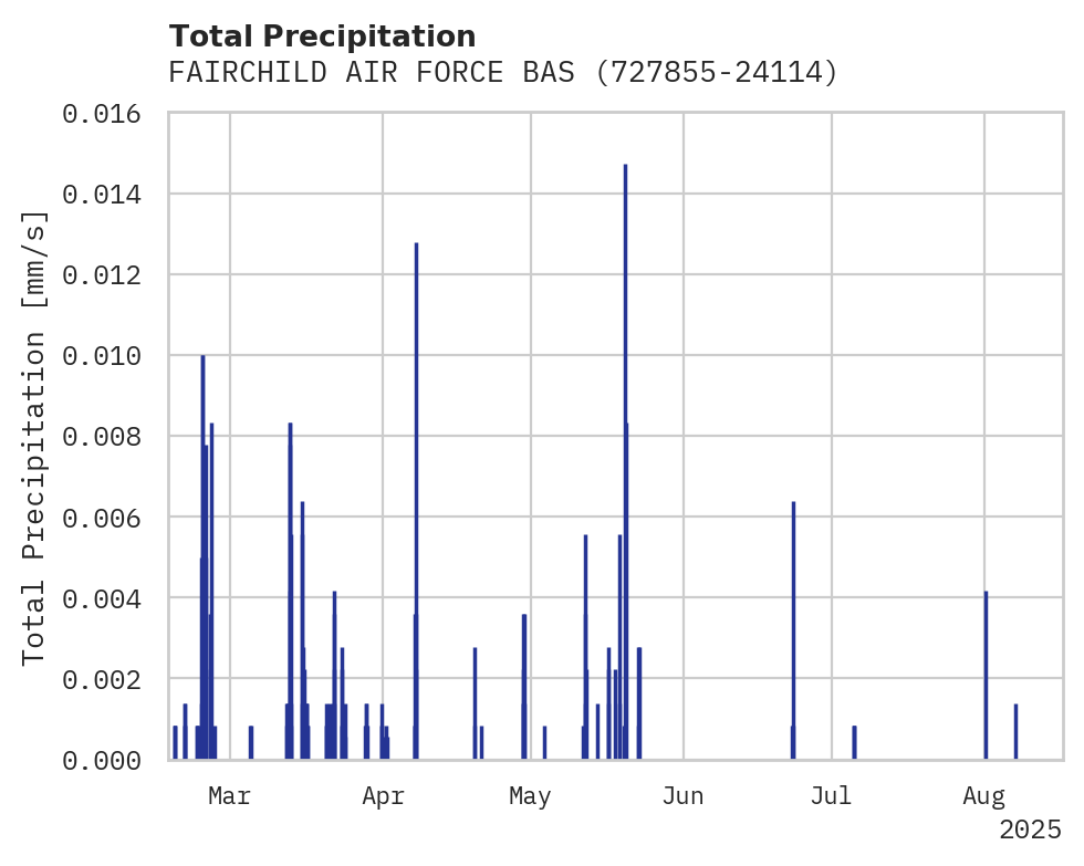 Precipitation obs for FAIRCHILD AIR FORCE BASE