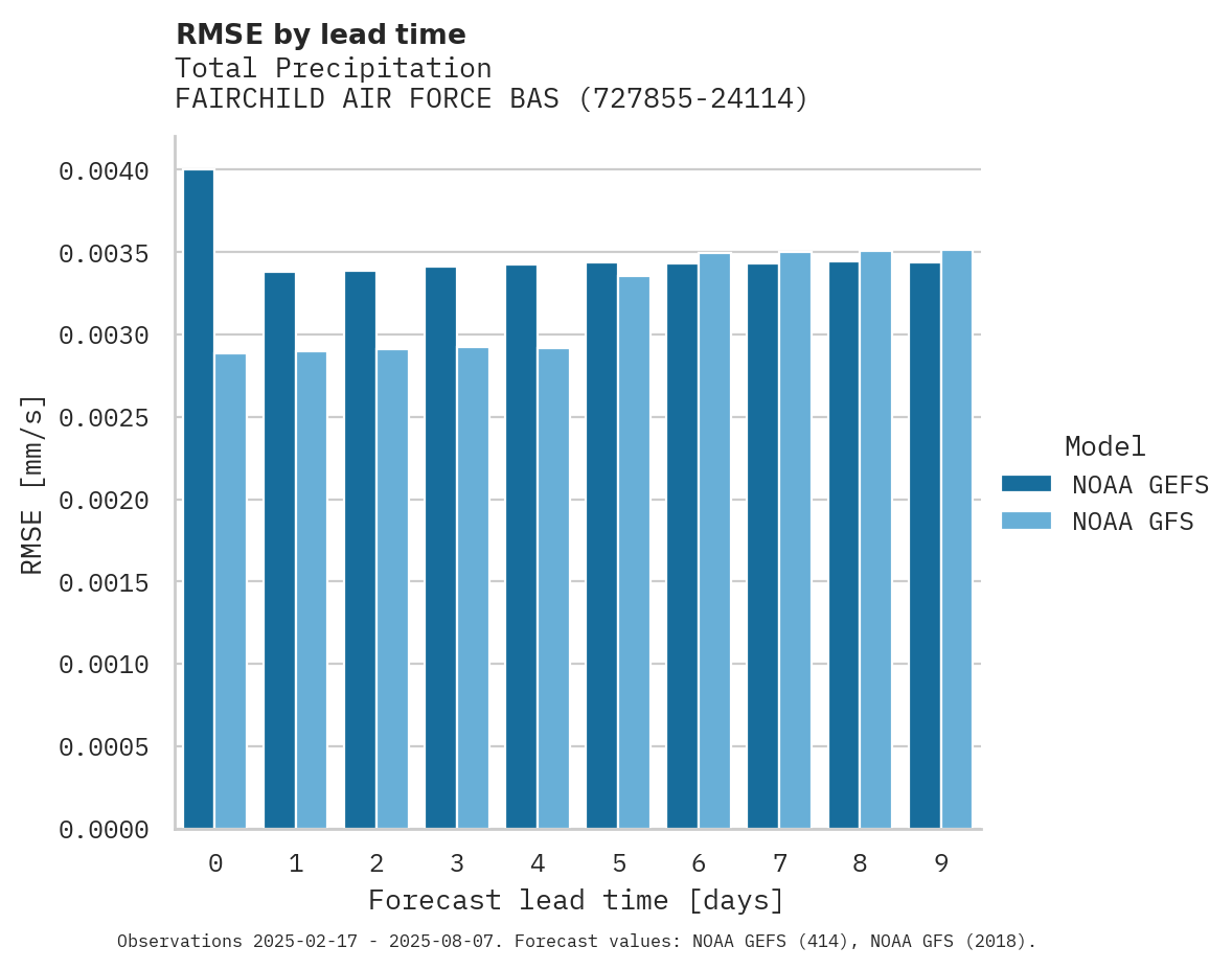 Precipitation RMSE by lead time for FAIRCHILD AIR FORCE BASE