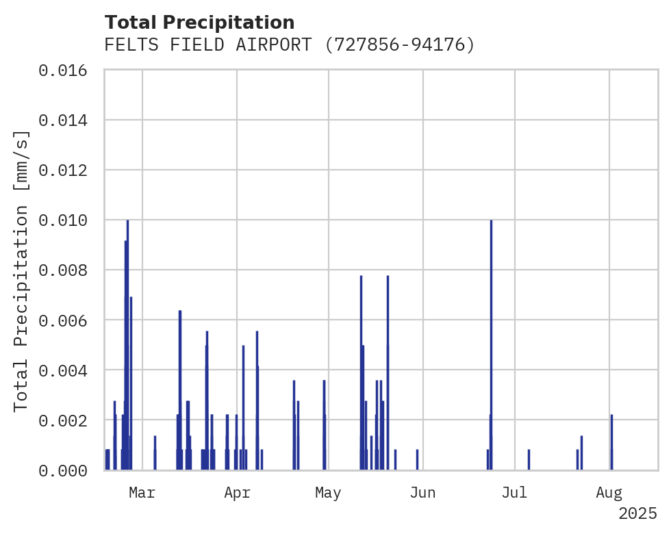 Precipitation obs for FELTS FIELD AIRPORT