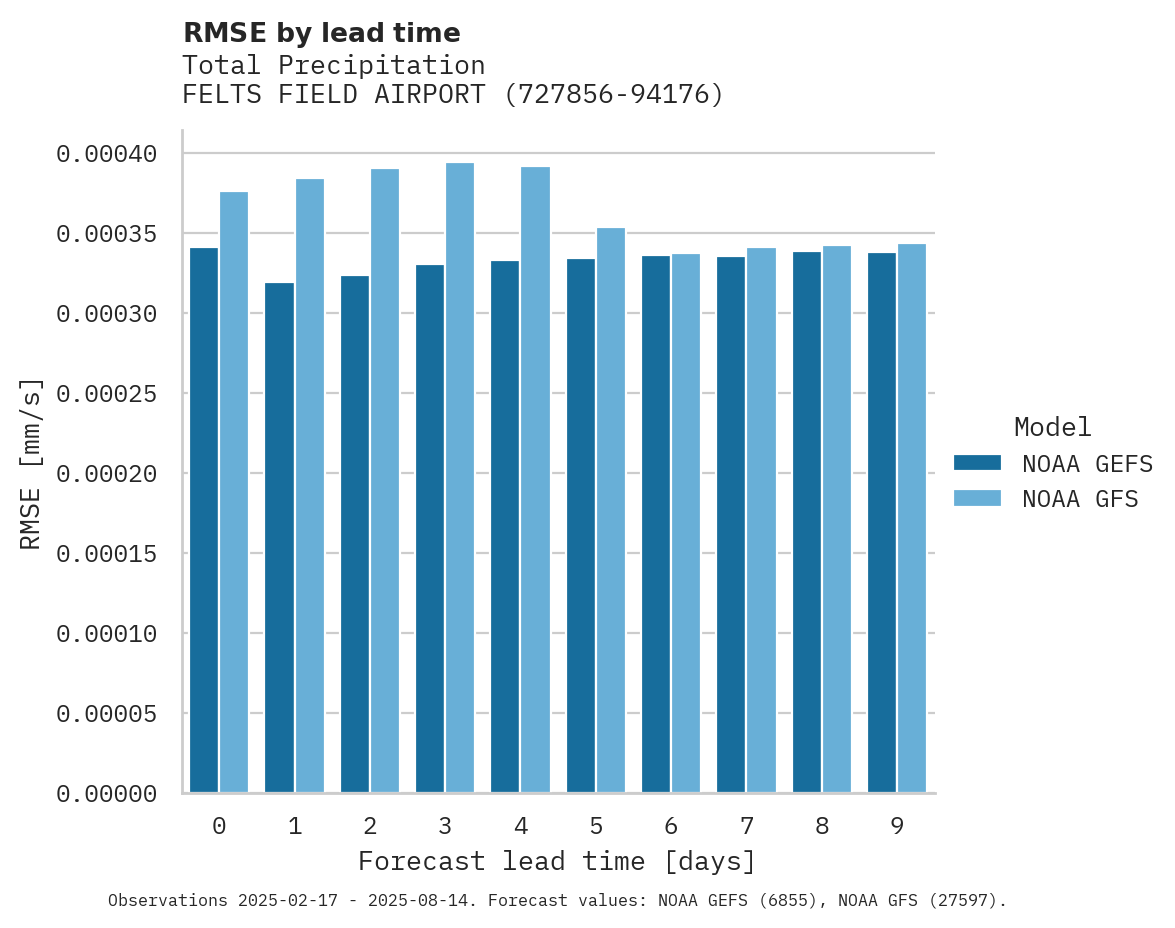 Precipitation RMSE by lead time for FELTS FIELD AIRPORT