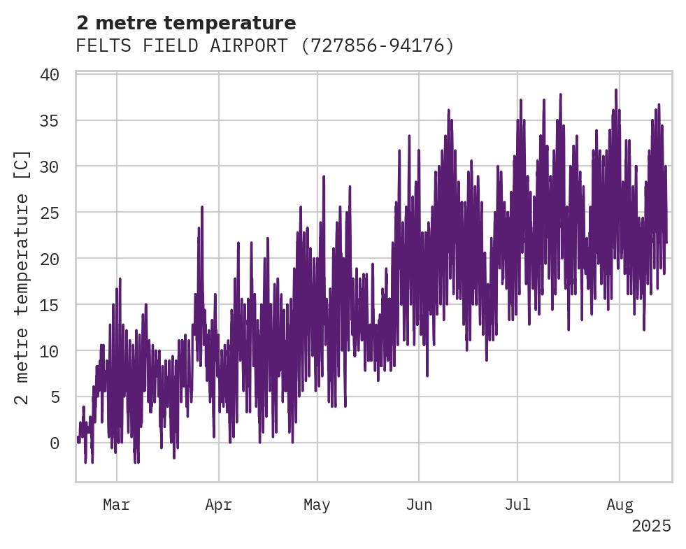 Temperature obs for FELTS FIELD AIRPORT