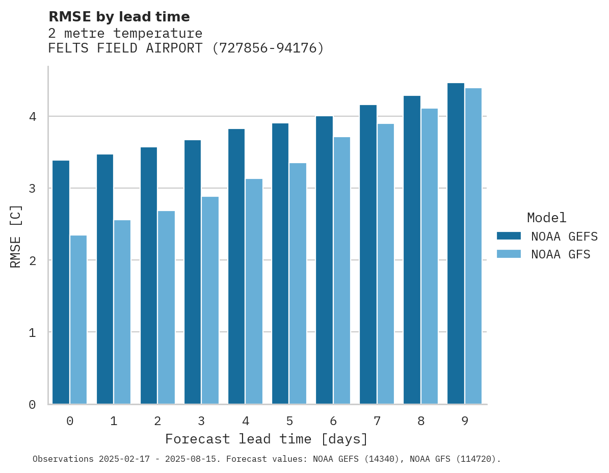 Temperature RMSE by lead time for FELTS FIELD AIRPORT