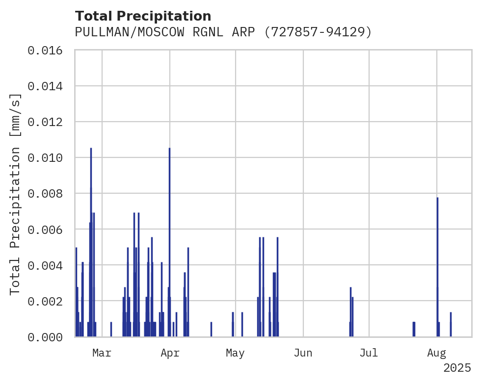 Precipitation obs for PULLMAN/MOSCOW RGNL ARPT