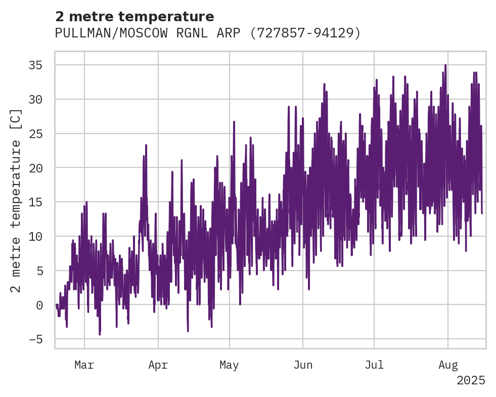 Temperature obs for PULLMAN/MOSCOW RGNL ARPT