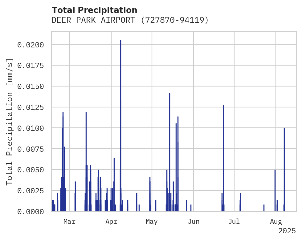 Precipitation obs for DEER PARK AIRPORT