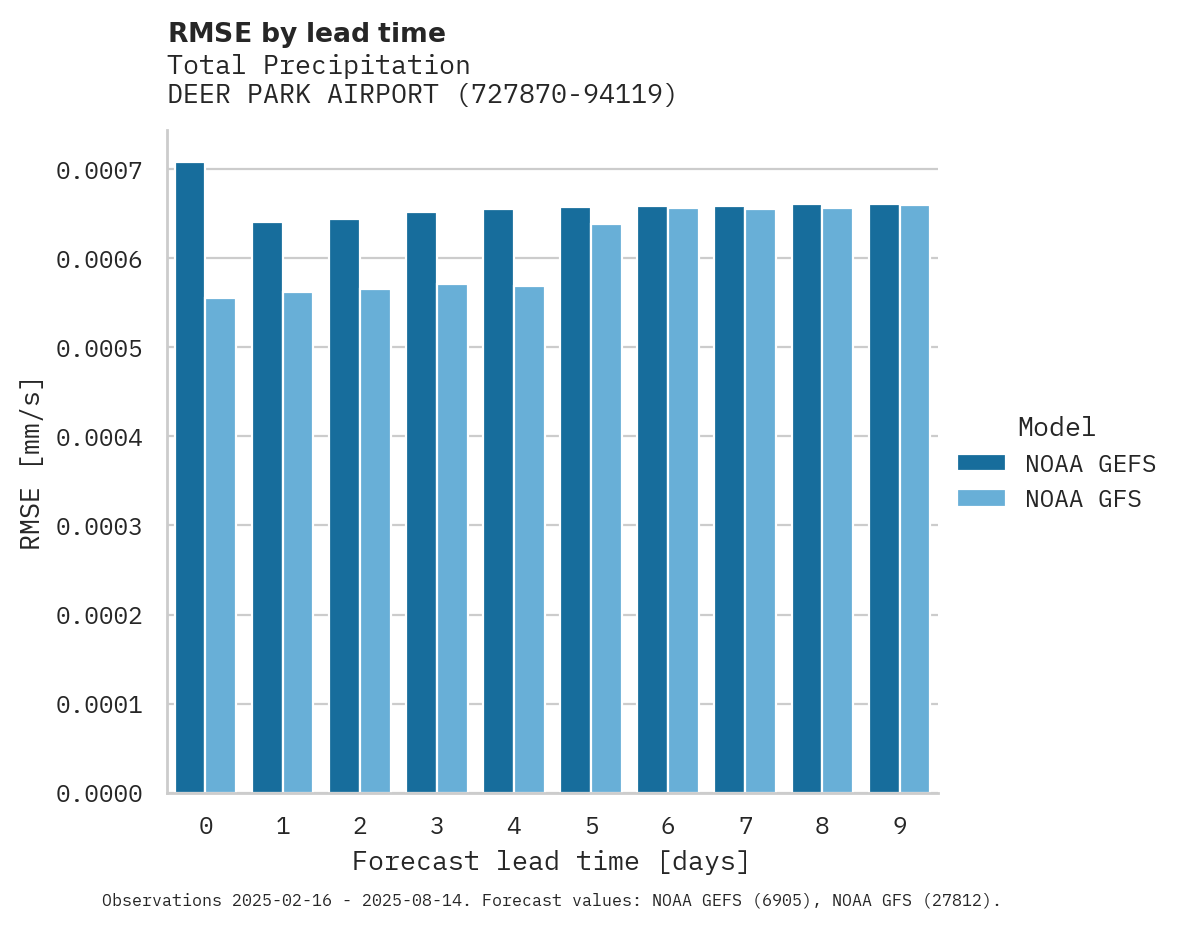 Precipitation RMSE by lead time for DEER PARK AIRPORT