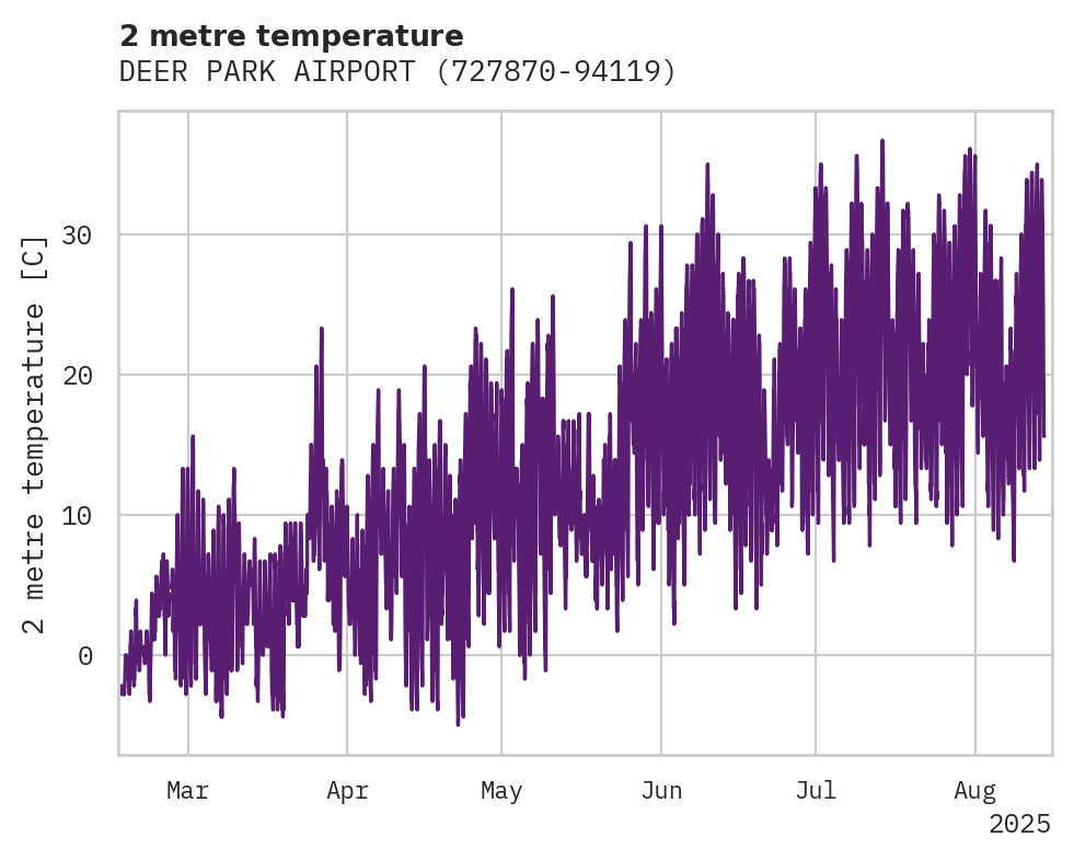 Temperature obs for DEER PARK AIRPORT