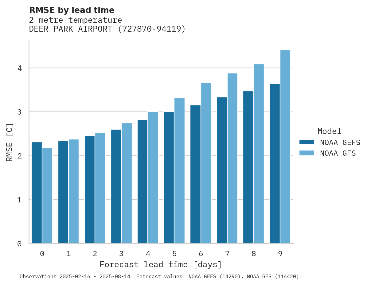 Temperature RMSE by lead time for DEER PARK AIRPORT