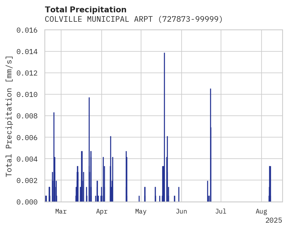 Precipitation obs for COLVILLE MUNICIPAL ARPT