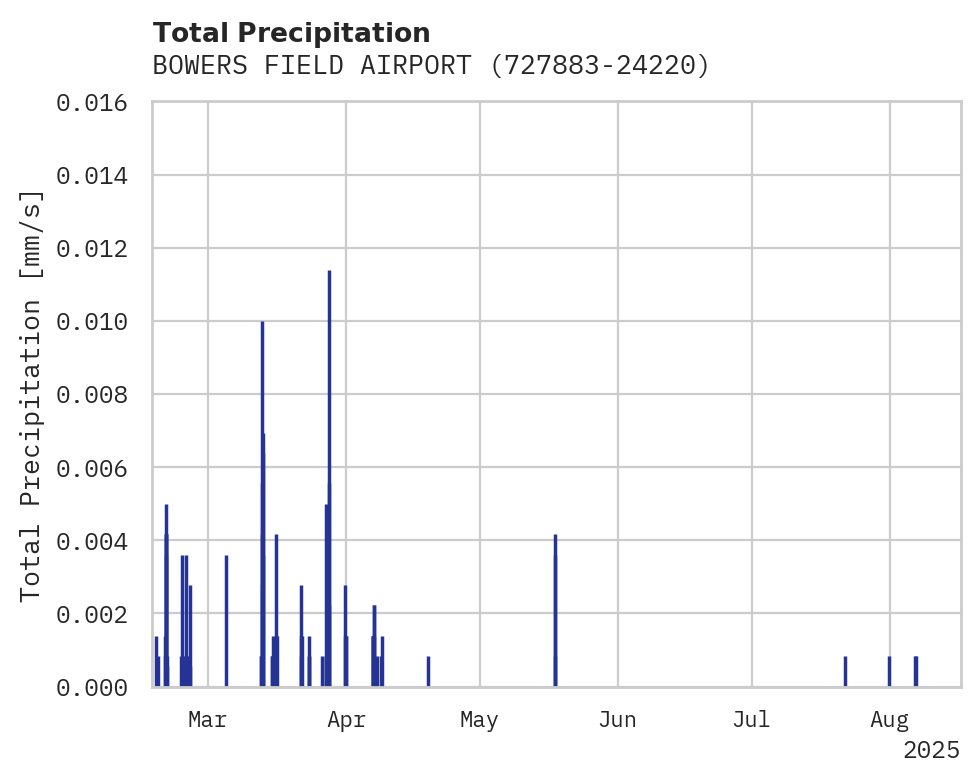 Precipitation obs for BOWERS FIELD AIRPORT