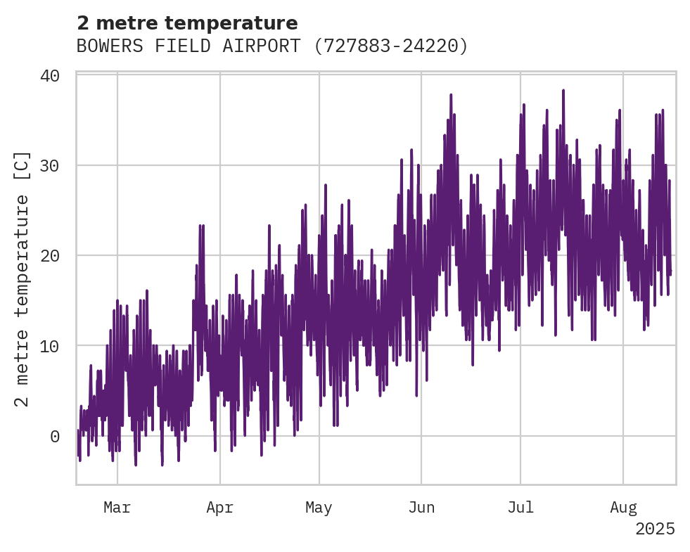 Temperature obs for BOWERS FIELD AIRPORT