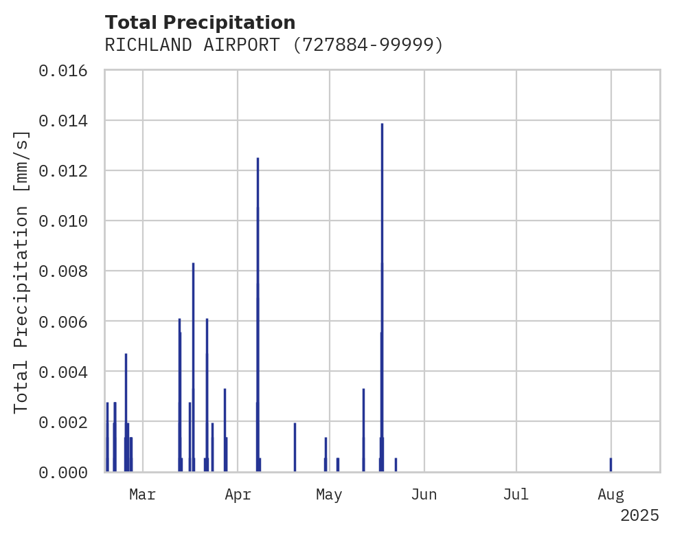 Precipitation obs for RICHLAND AIRPORT