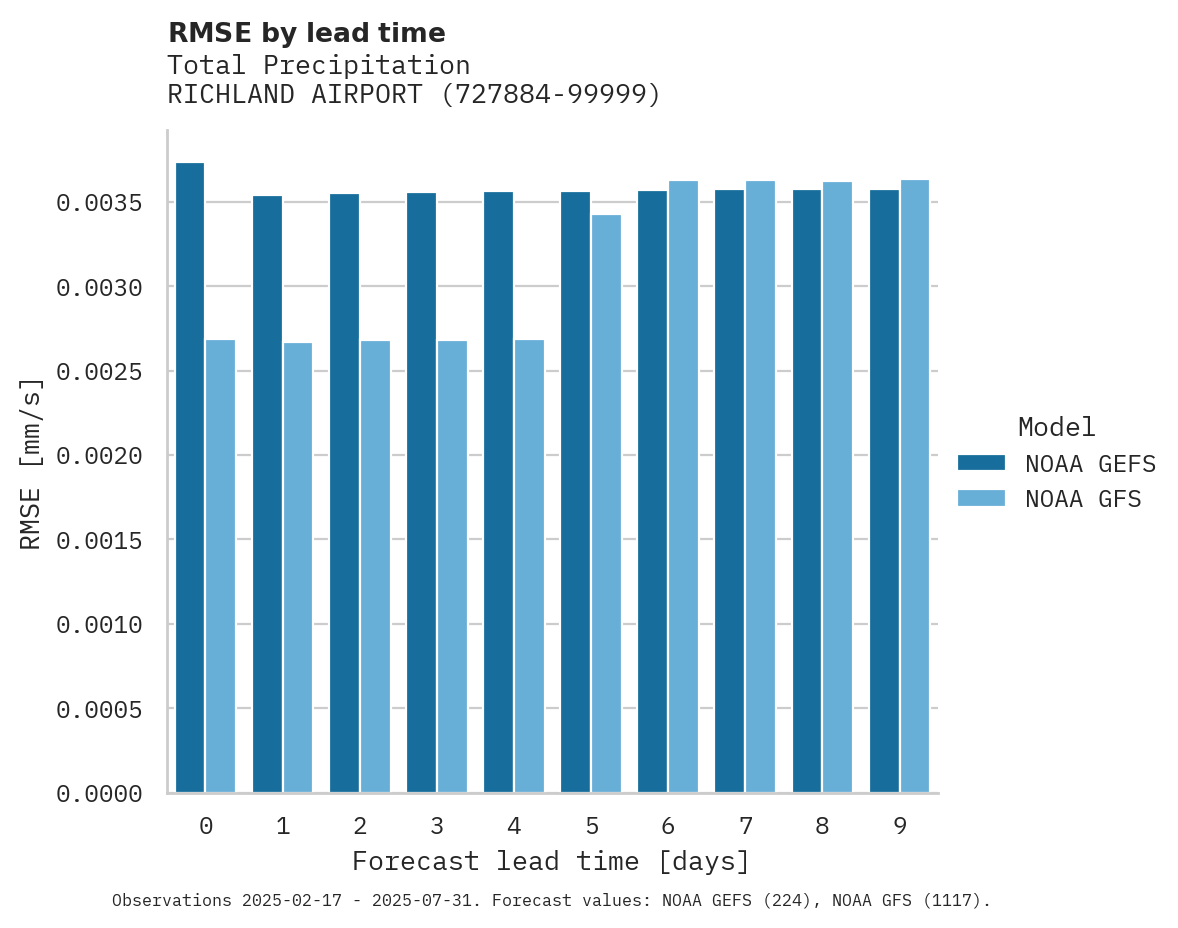 Precipitation RMSE by lead time for RICHLAND AIRPORT